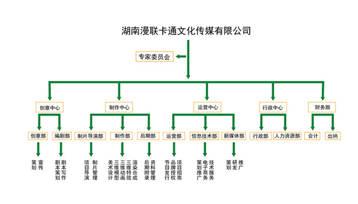 漫联卡通公司组织架构